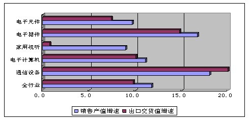 2012年前11月我國通信設備業(yè)銷售產(chǎn)值突破1.21萬億元，家用視聽設備成重要增長點